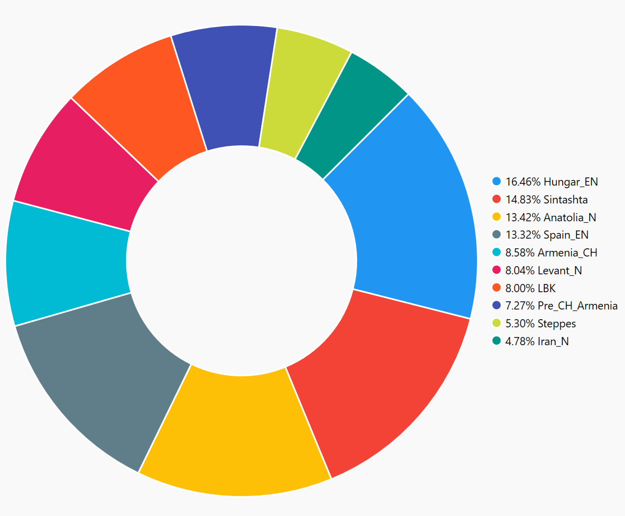 A pie chart of my ancient DNA results according to Mephisto K10 A pie chart of my ancient DNA results according to Mephisto K10