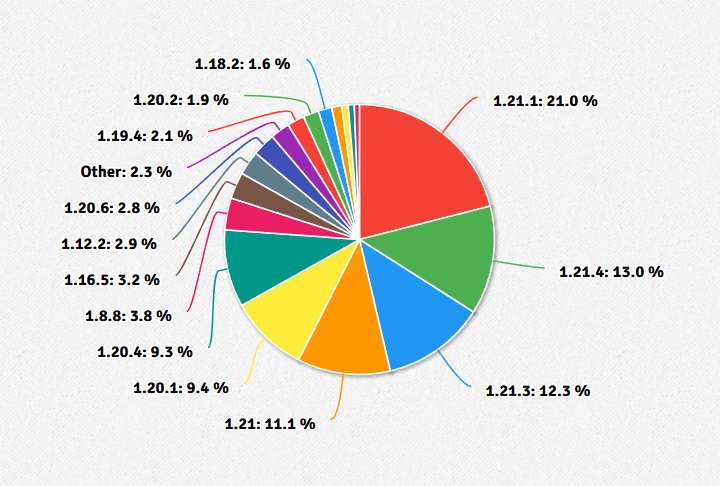 A pie graph showing only 3.8% of users on Minecraft 1.8.8 As of 2024, only 3.8% of servers use Minecraft 1.8.8