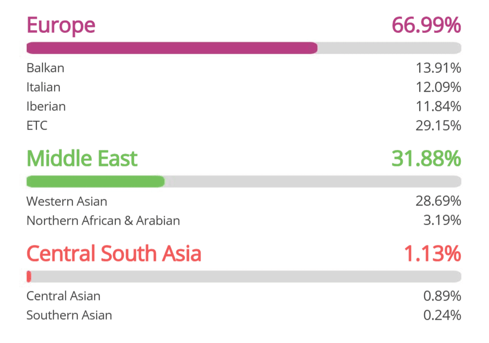 A summary of my results